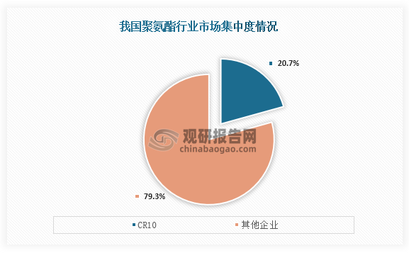 从市场集中度情况来看，我国聚氨酯市场集中度较低，数据显示，我国聚氨酯行业CR10占比只有为20.7%。