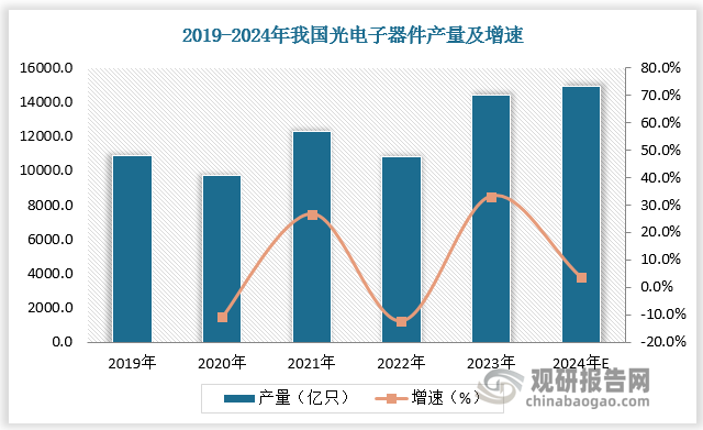 近年來我國光電子器件產(chǎn)量總體呈現(xiàn)增長態(tài)勢。數(shù)據(jù)顯示，2019-2023年我國光電子器件產(chǎn)量由10899.2億只增長至14380.5億只，預(yù)計2024年我國光電子器件產(chǎn)量達(dá)14920億只，較上年同比增長3.8%。