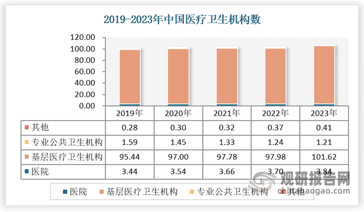 数据来源：国家统计局，观研天下数据中心整理中国医疗卫生机构数量逐年增加。2023年末，全国医疗卫生机构总数107.08万个，比上年增加37867个。其中：医院3.84万个，基层医疗卫生机构101.62万个，专业公共卫生机构12121个。与上年比较，医院增加1379个，基层医疗卫生机构增加36470个。全国共设置13个类别的国家医学中心和儿童类别的国家区域医疗中心。中国医疗卫生机构数量自2014年以来逐年增加，三大类机构中医院数量增长最快。 