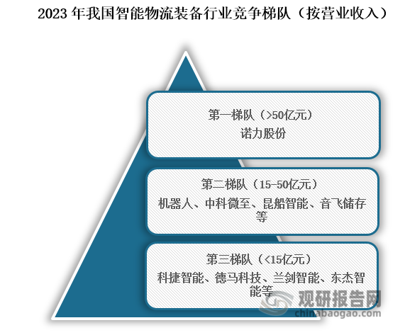 從行業(yè)競(jìng)爭(zhēng)梯隊(duì)來(lái)看，我國(guó)智能物聯(lián)裝備主要可分為三個(gè)競(jìng)爭(zhēng)梯隊(duì)，其中位于行業(yè)第一梯隊(duì)的企業(yè)為諾力股份，營(yíng)業(yè)收入在50億元在上；位于行業(yè)第二梯隊(duì)的企業(yè)為機(jī)器人、中科微至、昆船智能、音飛儲(chǔ)存等，營(yíng)業(yè)收入在15億元到50億元之間；位于行業(yè)第三梯隊(duì)的企業(yè)為科捷智能、德馬科技、蘭劍智能、東杰智能等，營(yíng)業(yè)收入在15億元以下。