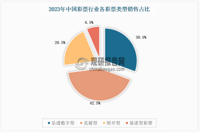 分类型看，发行销售乐透数字型彩票1768.03亿元，竞猜型彩票2464.76亿元，即开型彩票1190.21亿元，基诺型彩票373.94亿元，占彩票销售总量的比重分别为30.5%、42.5%、20.5%、6.5%；视频型彩票销售0.0153亿元。