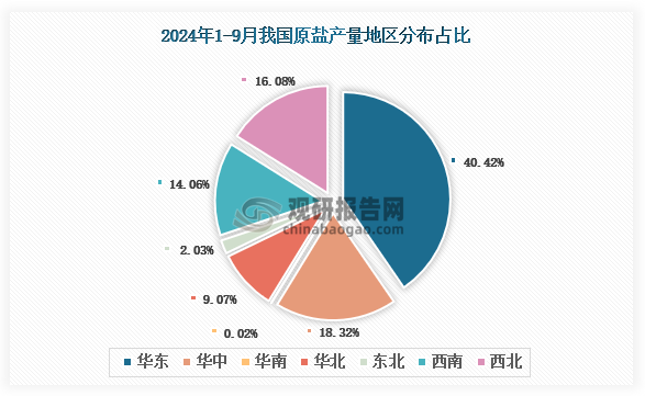 各大區(qū)產(chǎn)量分布來看，2024年1-9月我國原鹽產(chǎn)量以華東區(qū)域占比最大，約為40.42%，其次是華中區(qū)域，占比為18.32%。