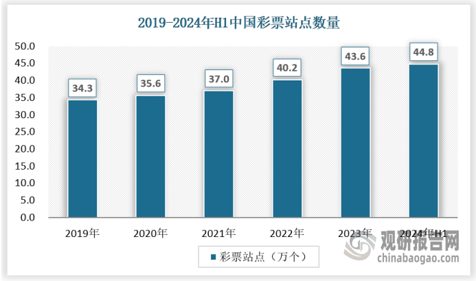 近年来，我国彩票站点数量一直处于扩张的状态，自互联网彩票被叫停，我国彩票行业就只能全部在线下进行，使得相关站点数量没有受到互联网的冲击而下降，2023年我国彩票站点数量预计达到43.6万个，2024年上半年达到44.8万个。