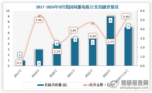 从行业投融资情况来看，自2017年之后我国伺服电机行业投融资事件基本为增长趋势，到2023年我国伺服电机行业发生9起投融资事件，投融资金额为2.73亿元；2024年1-9月我国伺服电机行业发生7起投融资事件，投融资金额为5.46亿元。