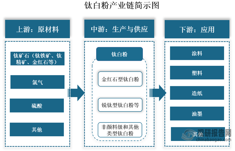 钛白粉学名二氧化钛（TiO2），是一种重要的无机化工颜料。其化学性质稳定，是迄今为止世界上最白的物质，具有高着色力和遮盖力。目前钛白粉的生产工艺有硫酸法和氯化法两种工艺路线。因此其产业链上游除了钛矿石（钛铁矿、钛精矿、金红石等）外，还包括氯气、硫酸等原材料；中游为钛白粉生产与供应，根据晶型不同，其可分为金红石型钛白粉、锐钛型钛白粉和非颜料级和其他类型钛白粉；下游为应用领域，因其具有优良的光学、电学性能及颜料应用性能，被广泛用于涂料、塑料、造纸、油墨等领域。