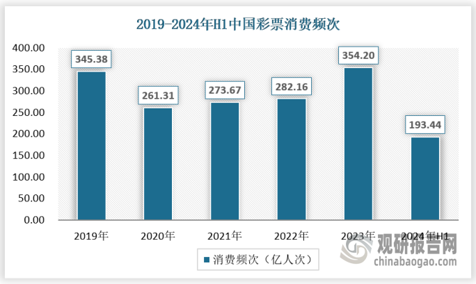 近年来，彩票在中国市场的销量呈现显著增长态势。这主要得益于即开型彩票门槛低、易上手、即时反馈等特点，吸引了大量彩民的关注。据测算，2022年，我国彩票行业消费频次大约在282.16亿人次，2023年进一步上涨到约为354.25亿人次。这些数据表明，彩票在中国市场的需求不断增长，并且增长势头强劲。