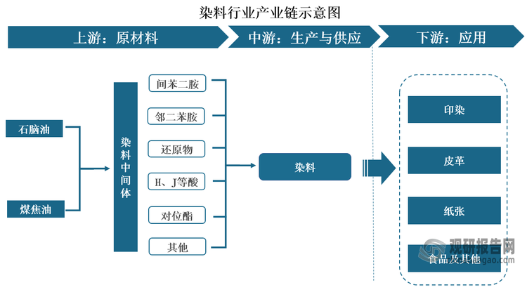 染料是指能使其他物质获得鲜明而牢固色泽的一类有机化合物‌，一般要具备色度、上色能力、溶解性和染色牢度四个条件。染料通常溶于水或分散于水中，能够使纤维或其他材料牢固染上颜色，且不易褪色或变色。从产业链看，其上游主要原材料为石脑油和煤焦油，通过其生产间苯二胺、邻二苯胺、对二苯胺、间苯二酚、还原物、H酸、对位酯等染料中间体原料，进而用于生产染料；下游为应用领域，染料主要用于印染行业，用于各种纤维的染色，如棉、丝、毛、麻等天然纤维和粘胶、醋酯、涤纶、锦纶、腈纶等化学纤维。此外，其也可以应用于皮革、纸张、食品、医药、化妆品等领域。