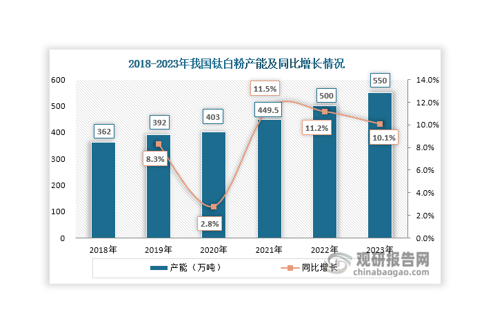 我國鈦白粉工業(yè)始于20世紀(jì)50年代中期，2002年其產(chǎn)能達(dá)到39萬噸，超越日本位居全球第二；2009年，其產(chǎn)能上升至180萬噸，超越美國，位居全球第一，其后在全球市場中始終保持領(lǐng)先地位；近年來，我國鈦白粉企業(yè)積極擴(kuò)能擴(kuò)產(chǎn)，使得其產(chǎn)能持續(xù)上升，2023年達(dá)到550萬噸，同比增長10.1%。與此同時，2023年其產(chǎn)能在全球市場中的占比高達(dá)56%，占據(jù)主導(dǎo)地位。