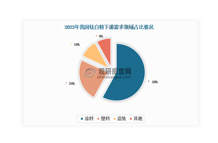 從下游來(lái)看，目前我國(guó)鈦白粉下游需求主要來(lái)自涂料行業(yè)，2023年占比達(dá)到58%；其次為塑料和造紙，分別占比24%和10%。