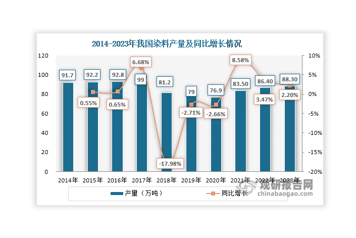 我國染料工業(yè)起步于1918年，至新中國成立之初其產(chǎn)量達到5200噸；新中國成后，我國染料工業(yè)發(fā)展步入新階段，至1980年其產(chǎn)量達到約6.5萬噸，居世界第4位；20世紀90年代以來，隨著世界纖維、紡織印染、服裝產(chǎn)業(yè)轉(zhuǎn)移至中國、印度等地，我國染料行業(yè)迎來迅速發(fā)展；到2000年國內(nèi)染料產(chǎn)量達到25.7萬噸， 2004年產(chǎn)量已位居世界第一，約占世界染料總產(chǎn)量的60%；2010年上升至75.6萬噸，十年間年均復(fù)合增長率達到11.39%；2014年我國染料產(chǎn)量突破90萬噸大關(guān)，達到91.7萬噸；其后其產(chǎn)量逐年遞增，2017年上升至99萬噸；受能源雙控、環(huán)保等政策影響，一些污染大的生產(chǎn)企業(yè)被限產(chǎn)甚至停產(chǎn)，使得我國染料產(chǎn)量持續(xù)下滑，2020年達到76.9萬噸，同比減少2.66%；但伴隨著新增產(chǎn)能釋放，其產(chǎn)量開始回升，2023年達到88.3萬噸，同比增長2.2%，約占世界染料總產(chǎn)量的70%左右，在全球市場中占據(jù)主導(dǎo)地位。