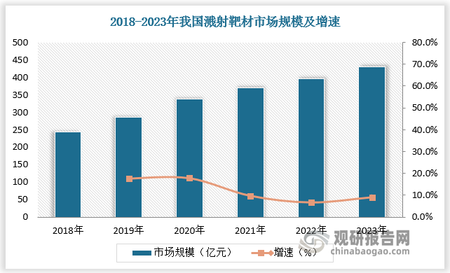 中国因本土化生产和应用的增加，在全球溅射靶材行业中的地位越来越重要。数据显示，2018-2023年我国溅射靶材市场规模由243亿元增长至431亿元，年复合增长率达12.91%。