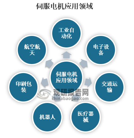 伺服電機(jī)（servo motor ）是指在伺服系統(tǒng)中控制機(jī)械元件運(yùn)轉(zhuǎn)的發(fā)動(dòng)機(jī)，是一種補(bǔ)助馬達(dá)間接變速裝置。由于伺服電機(jī)具有高精度、穩(wěn)定性強(qiáng)、多功能、快速響應(yīng)、高速性能好和多功能等特點(diǎn)，所以廣泛應(yīng)用于工業(yè)自動(dòng)化、電子設(shè)備、交通運(yùn)輸、醫(yī)療器械、機(jī)器人等領(lǐng)域。