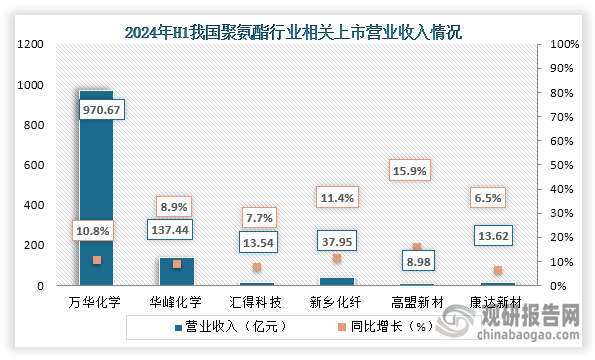 从营业收入来看，在2024年上半年我国聚氨酯行业多家企业营业收入均为增长趋势，其中万华化学营业收入远高于其他企业，营业收入为970.67亿元，同比增长10.8%。