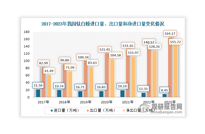 我國是鈦白粉凈出口國，近年來其出口需求持續(xù)旺盛，推動出口量和凈出口量不斷上升，2023年分別達(dá)到164.17萬噸和155.72萬噸，同比分別增長16.79%和21.41%。同時，隨著國內(nèi)鈦白粉供應(yīng)能力提升，其進(jìn)口量整體呈現(xiàn)下降態(tài)勢，2023年達(dá)到8.45萬噸，同比下降31.36%。值得一提的是，近年來我國鈦白粉出口量占產(chǎn)量的比重也在持續(xù)上升，由2017年的28.92%上升至2023年的39.46%，國際市場需求對我國鈦白粉行業(yè)的影響逐漸增大。