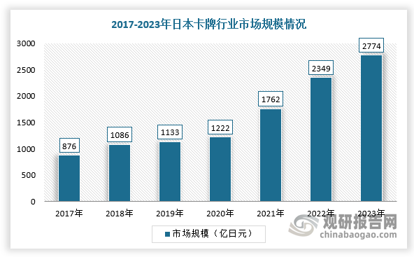 根据数据显示，2023年，日本卡牌行业市场规模为2774.3亿日元（约合人民币129亿元），近五年年均复合增速20.6%。从份额上来看，2023年集换式卡牌在日本玩具市场的份额为33.6%，已成为第一大品类。