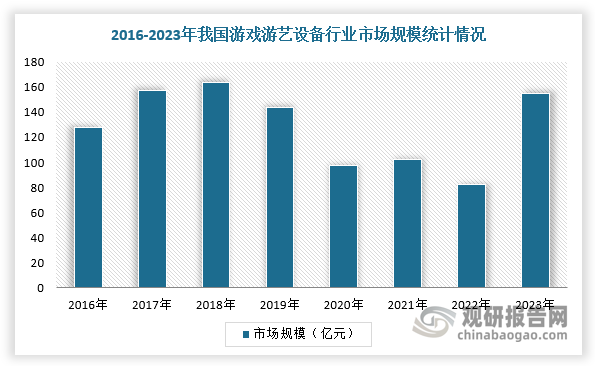 綜上所述，隨著游藝場(chǎng)所恢復(fù)常態(tài)化運(yùn)營(yíng)，對(duì)游藝設(shè)備更新?lián)Q代需求穩(wěn)健增長(zhǎng)，國(guó)家政策放開(kāi)，Z世代等新人群、多場(chǎng)景等因素共同驅(qū)動(dòng)下，我國(guó)游戲游藝設(shè)備行業(yè)總體保持增長(zhǎng)態(tài)勢(shì)。根據(jù)數(shù)據(jù)顯示，2023年，我國(guó)游戲游藝設(shè)備行業(yè)市場(chǎng)規(guī)模154.71億元，同比上升87.9%。