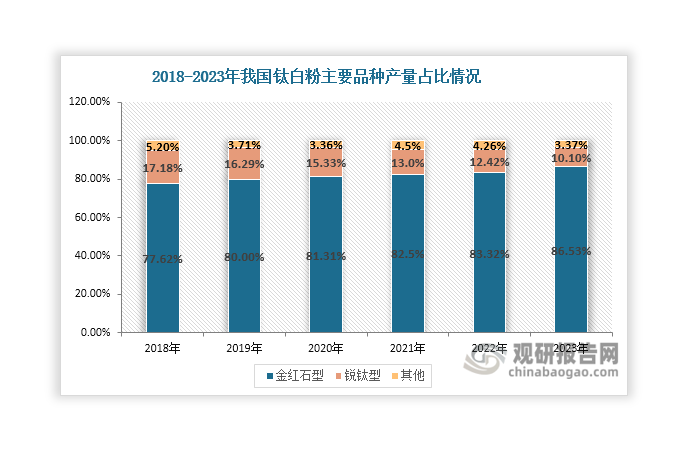 数据来源：钛白粉产业技术创新战略联盟、观研天下整理