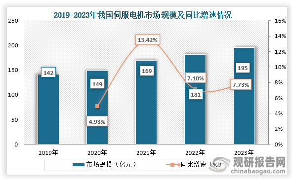 而隨著下游機器人、電子設備和交通運輸等行業(yè)快速發(fā)展，伺服電機在這些領域應用也不斷加深，，市場規(guī)模也不斷增長。數據顯示，從2019年到2023年我國伺服電機行業(yè)市場規(guī)模一直為增長趨勢，到2023年我國伺服電機行業(yè)市場規(guī)模為195億元，同比增長7.73%。