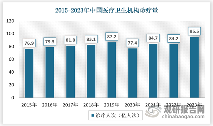 中國診療人次有望持續(xù)增長。2015-2019年中國醫(yī)療衛(wèi)生機構(gòu)診療人次逐年增長，2020 年診療人次有所下滑，2021 年開始逐步恢復(fù)，2022 年達 84.2 億人次。根據(jù)國家信息統(tǒng)計中心，2023 年，全國醫(yī)療衛(wèi)生機構(gòu)總診療人次 95.5億人次（不包含診所、醫(yī)務(wù)室、村衛(wèi)生室數(shù)據(jù)）,同比增長13.42%。在老齡化的背景下，預(yù)計醫(yī)療需求有望持續(xù)提升，疊加醫(yī)療資源供給的擴容，中國診療人次有望持續(xù)增長，從而促進血制品的治療需求。 