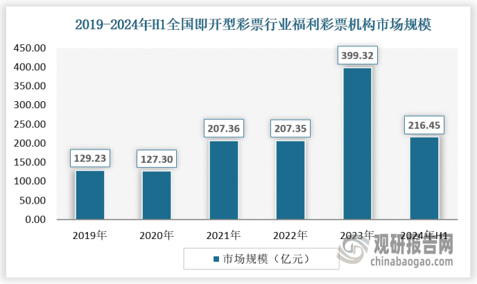 近年来，即开型彩票因其“即买即开即兑”的特性，在年轻消费者中尤为受欢迎。根据测算，2023年我国即开型彩票行业中福利彩票机构销售额达到1399.32亿元，同比增长92.58%。而到了2024年，即开型彩票的销售额继续保持增长势头，仅上半年就达到了216.45亿元，这表明即开型彩票市场具有巨大的潜力和活力。