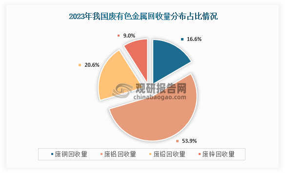 从回收种类分布情况来看，2023年我国废有色金属回收量最高的为废铝，回收量为780万吨，同比增长7.6%；占比为53.9%；其次为铅，回收量为298万吨，同比增长4.6%，占比为20.6%；第三是废铜，回收量为240万吨，同比增长2.1%，占比为16.6%；而废锌回收量为130万吨，同比持平，占比为9.0%。