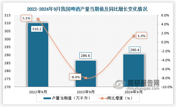 數(shù)據(jù)顯示，2024年9月我國(guó)啤酒產(chǎn)量當(dāng)期值約為290.4萬(wàn)千升，同比增長(zhǎng)1.4%，較上一年同期的286.6萬(wàn)千升產(chǎn)量有所增長(zhǎng)，但較2022年9月份的310.2萬(wàn)千升產(chǎn)量有所下降。