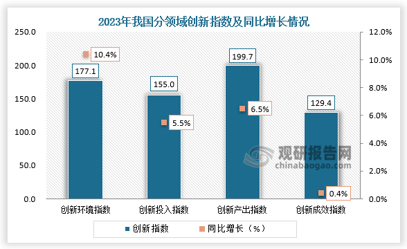 10月25日，据国家统计局数据显示，2023年中国创新指数达到165.3(以2015年为100)，比上年增长6.0%。分领域看，创新环境指数、创新投入指数、创新产出指数和创新成效指数分别达到177.1、155.0、199.7和129.4，分别比上年增长10.4%、5.5%、6.5%和0.4%。整体来看，2023年中国创新指数呈现稳步增长态势，我国创新环境不断优化，发展新动能集聚壮大，创新能力持续提升，为高质量发展提供有力支撑。