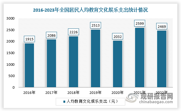 近年来，我国居民消费能力和消费意愿提升，为游戏游艺行业快速发展提供坚实的消费基础。根据数据显示，2023年，全国居民人均教育文化娱乐支出2904元，10年CAGR为7.58%，占人均消费支出的比重为10.84%，较2022年提升0.78%。