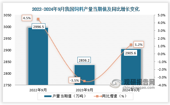 數(shù)據(jù)顯示，2024年9月我國(guó)飼料產(chǎn)量當(dāng)期值約為2905.6萬(wàn)噸，同比增長(zhǎng)1.2%，較上一年同期的2836.2萬(wàn)噸產(chǎn)量有所增長(zhǎng)，但較2022年9月份的2996.5萬(wàn)噸產(chǎn)量有所下降。