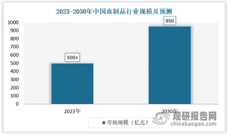 中國血制品滲透率仍有較大提升空間，且需求呈現(xiàn)上升趨勢。其中，中國人血白蛋白、免疫球蛋白、凝血因子類產(chǎn)品的人均使用量分別不及美、加、日國家的1/5、1/4、1/50。與歐洲地區(qū)相比，中國血制品人均使用量亦較低。