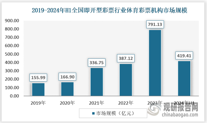 近年来， 即开型彩票的销售也呈现稳定增长态势，成为体育彩票销售的重要组成部分。2023年全国即开型彩票行业体育彩票机构销售规模达到了791.13亿元，同比增长104.36%，2024年上半年达到了419.41亿元。