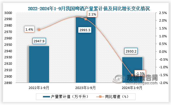 累計(jì)值來(lái)看，2024年1-9月我國(guó)啤酒產(chǎn)量累計(jì)約為2930.2萬(wàn)千升，同比下降約為1.5%。整體來(lái)看，近三年9月同期我國(guó)啤酒產(chǎn)量當(dāng)期值呈先降后升走勢(shì)、累計(jì)值呈先升后降走勢(shì)。