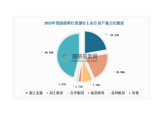 進(jìn)入2023年，受下游印染需求不振，國內(nèi)外市場(chǎng)競(jìng)爭加劇等因素影響，我國染料行業(yè)發(fā)展低迷，供過于求現(xiàn)象明顯，產(chǎn)品售價(jià)進(jìn)一步下探。受此影響，國內(nèi)多數(shù)染料上市企業(yè)業(yè)績承壓，營業(yè)收入和歸屬凈利潤出現(xiàn)不同程度的下滑。具體來看，浙江龍盛是我國最大的染料供應(yīng)商，同時(shí)也是國內(nèi)染料行業(yè)第一家上市公司，2023年產(chǎn)量達(dá)到19.62萬噸，占比22.22%；其營業(yè)收入和歸屬凈利潤雙雙下滑，分別達(dá)到153.03億元和15.34億元，同比下降27.90%和48.92%。閏土股份是我國第二大染料供應(yīng)商，2023年產(chǎn)量占比達(dá)到20.96%，其營業(yè)收入和歸屬凈利潤分別下滑至55.88億元和4577萬元，同比分別下降10.84%和92.45%。此外，吉華集團(tuán)、福萊蒽特和萬豐股份的營業(yè)收入和歸屬凈利潤均出現(xiàn)雙雙下滑；而亞邦股份營業(yè)收入減少但歸屬凈利潤仍呈現(xiàn)負(fù)值，安諾其則只增收不增利，營業(yè)收入同比增長7.67%，但歸屬凈利潤卻大幅同比下降73.96%。未來，隨著國家穩(wěn)增長、促消費(fèi)等相關(guān)政策發(fā)力顯效以及居民消費(fèi)意愿提升，未來我國染料行業(yè)有望回暖。不過，由于國際形勢(shì)復(fù)雜嚴(yán)峻，染料行業(yè)發(fā)展仍存在不確定因素，實(shí)現(xiàn)持續(xù)向好發(fā)展或?qū)⑿枰^長時(shí)間。