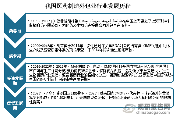 发展历程来看，国内医药制造外包(CMO/CDMO)主要受国际业务带动，随MAH实施、小型创新企业发展及生物药兴起，国内企业外包生产服务规模不断扩大。2001年中国正式成为世贸组织成员，对药品知识产权的保护吸引了辉瑞、赛诺菲、礼来等一批国际制剂企业的进驻。随着国家鼓励创新政策及MAH制度的实施，小型创新企业发展，我国CMO的下游客户逐渐扩大至本土企业。但由于我国创新自主研发终端市场仍未放开，国内企业业务发展仍较为缓慢。