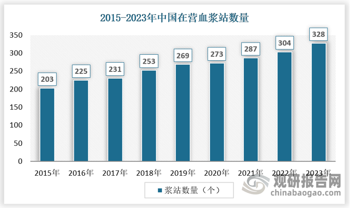 2023年中國單采血漿站數(shù)量達(dá)300余個，“十二五”期間國家提出血液制品供應(yīng)量“倍增”計劃，2010-2015年單采血漿站數(shù)量CAGR達(dá)8.59%；“十三五”期間2015-2020年達(dá)6.10%，增長有所放緩；“十四五”期間2020-2023年預(yù)計CAGR約為7%，增速有所提升。2023年中國采漿量約12000噸，僅占全球采漿量約18%，2018-2023年中國采漿量CAGR約達(dá)7%。隨著“十四五”期間各地新增單采血漿站規(guī)劃執(zhí)行落地，中國單采血漿站數(shù)量有望增長，采漿量有望持續(xù)提升。同時單采血漿站審批有望向研發(fā)能力強(qiáng)、血漿綜合利用率高的企業(yè)傾斜，龍頭企業(yè)有望受益。 