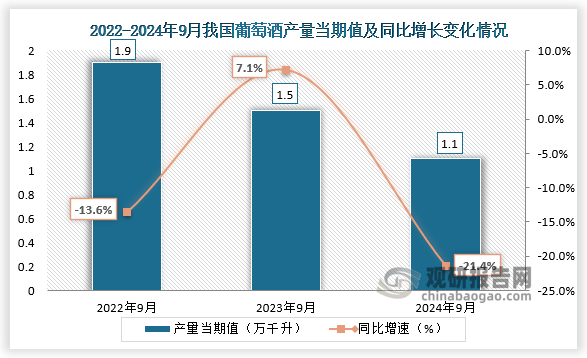 數(shù)據(jù)顯示，2024年9月我國葡萄酒產(chǎn)量當(dāng)期值約為1.1萬千升，同比下降21.4%，均低于2022年9月和2023年9月產(chǎn)量。