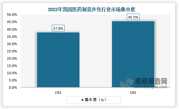 集中度來看，我國醫(yī)藥制造外包行業(yè)市場(chǎng)集中度較高，2023年中國醫(yī)藥制造外包行業(yè)市場(chǎng)集中度CR3為37.8%，CR5約45.5%。