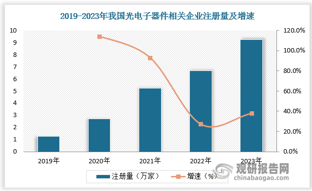 近年來(lái)，我國(guó)光電子器件行業(yè)參與者不斷增多，市場(chǎng)競(jìng)爭(zhēng)日趨激烈。根據(jù)數(shù)據(jù)，2019-2023年我國(guó)光電子器件相關(guān)企業(yè)注冊(cè)量由1.27萬(wàn)家增長(zhǎng)至9.23萬(wàn)家，年復(fù)合增長(zhǎng)率為64%。