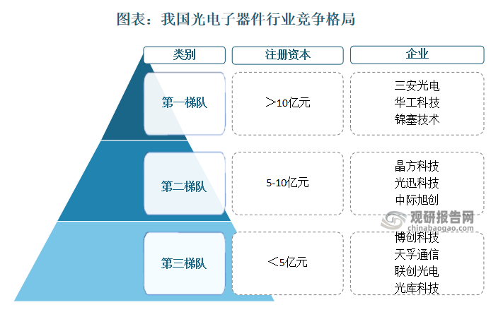 從注冊(cè)資本看，目前我國(guó)光電子器件行業(yè)呈現(xiàn)梯隊(duì)化競(jìng)爭(zhēng)格局。第一梯隊(duì)包括華工科技、三安光電、錦富科技，注冊(cè)資本超10億元；第二梯隊(duì)包括晶方科技、光迅科技、中際旭創(chuàng)，注冊(cè)資本在5-10億元之間；第三梯隊(duì)注冊(cè)資本不足5億元，代表包括博創(chuàng)科技、聯(lián)創(chuàng)光電等。