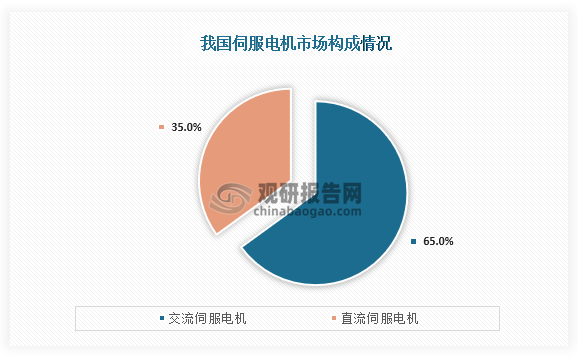 我國(guó)伺服電機(jī)市場(chǎng)構(gòu)成來(lái)看，伺服電機(jī)可分為交流伺服電機(jī)和直流伺服電機(jī)，我國(guó)伺服電機(jī)市場(chǎng)構(gòu)成來(lái)看，交流伺服電機(jī)占比主要市場(chǎng)，占比為65%；而直流伺服電機(jī)市場(chǎng)占比只有35%。