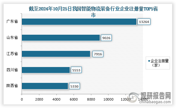 隨著我國電子商務、快遞等行業(yè)快速發(fā)展加上相關技術的成熟，我國智能物流裝備應用不斷擴大，參與企業(yè)也逐漸增加。根據(jù)企查查數(shù)據(jù)顯示，到2024年10月25日我國智能物流裝備相關企業(yè)注冊量達到了109807家，其中注冊量排名前五的省市分別為廣東省、山東省、江蘇省、四川省、陜西??；企業(yè)注冊量分別為13264家、9026家、7916家、5553家、5330家，占比分別為12.08%、8.22%、7.21%、5.06%、4.85%。