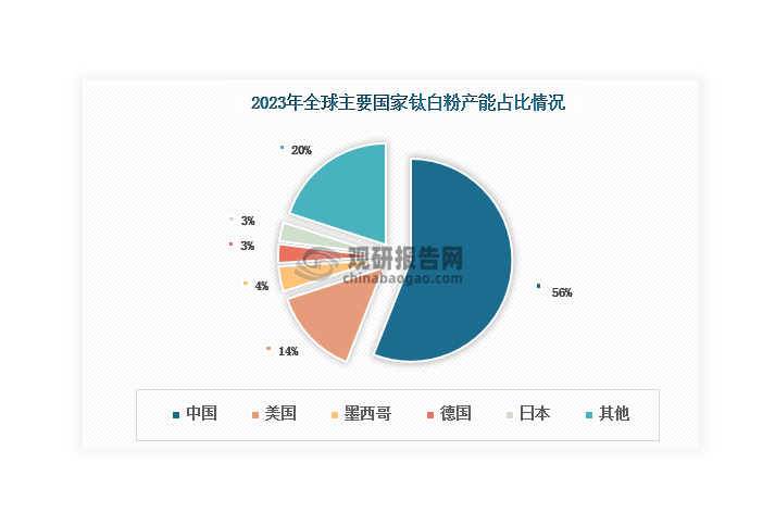 數(shù)據(jù)來源：USGS、涂多多、觀研天下整理