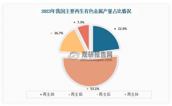 從細分種類來看，在2023年我國再生鋁產(chǎn)量為950萬噸，同比增長9.8%，占比最高，問哦53.1%；其次為再生銅，產(chǎn)量為410萬噸，同比增長9.3%，占比為22.9%；第三是再生鉛，產(chǎn)量為298萬噸，同比增長4.6%，占比為16.7%；而再生鋅產(chǎn)量為130萬噸，同比持平，占比為7.3%。