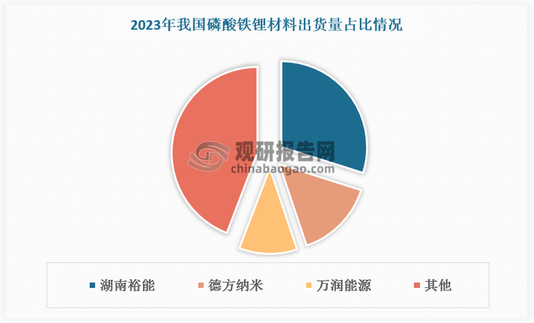 鋰電池正極材料的制備技術(shù)涉及材料科學(xué)、化學(xué)、物理等多個(gè)領(lǐng)域，技術(shù)含量較高。技術(shù)壁壘下鋰電池正極材料行業(yè)較集中。數(shù)據(jù)顯示，2023年我國磷酸鐵鋰材料CR3達(dá)56%，其中湖南裕能、德方納米、萬潤能源出貨量分別占比30%、15%、11%。