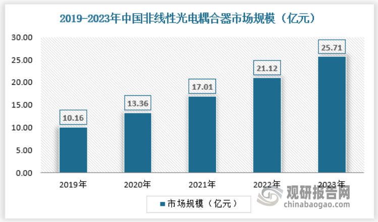 非線性光電耦合器其電流傳輸特性曲線為非線性，不能在開關(guān)電源中使用，因為可能會使輸出的振蕩波形變差，甚至出現(xiàn)寄生振蕩。因此，當非線性光電耦合器在模擬電路中使用時，只能隔離傳輸頻率較高的小信號。其中，晶體管光耦具有大電流傳輸比（CTR）、高耐壓、低輸入電流、傳輸速率較慢、時序延時較大的特點。2023年中國非線性光電耦合器行業(yè)市場規(guī)模為25.71億元，具體如下：