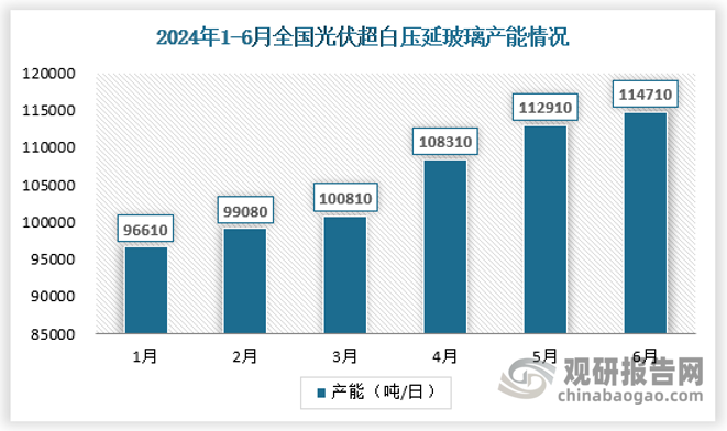 隨著光伏組件技術(shù)不斷進(jìn)步，光伏玻璃迎來(lái)發(fā)展新趨勢(shì)。光伏壓延玻璃生產(chǎn)呈現(xiàn)出窯爐大型化、板面寬型化、厚度薄型化、玻璃大尺寸化的發(fā)展趨勢(shì)，并且雙玻組件滲透率不斷提高。2024 年上半年，全國(guó)光伏超白壓延玻璃累計(jì)產(chǎn)量 1,450.66 萬(wàn)噸，同比增長(zhǎng) 24.67%。