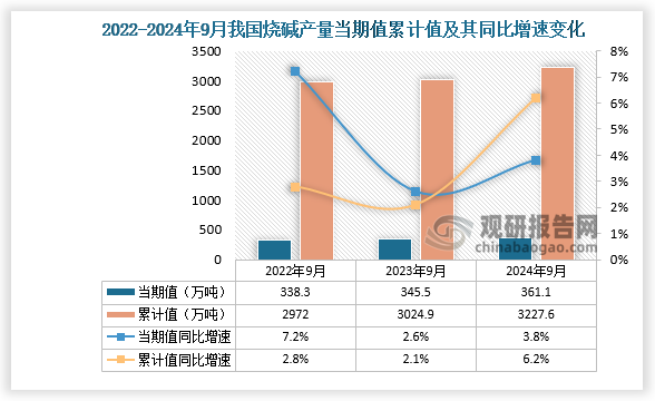 數(shù)據(jù)顯示，2024年9月份我國(guó)燒堿產(chǎn)量當(dāng)期值約為361.3萬(wàn)噸，同比增長(zhǎng)3.8%； 1-9月我國(guó)燒堿產(chǎn)量累計(jì)約為3227.6萬(wàn)噸，同比增長(zhǎng)6.2%。整體來(lái)看，近三年9月同期我國(guó)燒堿產(chǎn)量當(dāng)期值累計(jì)值呈增長(zhǎng)走勢(shì)。