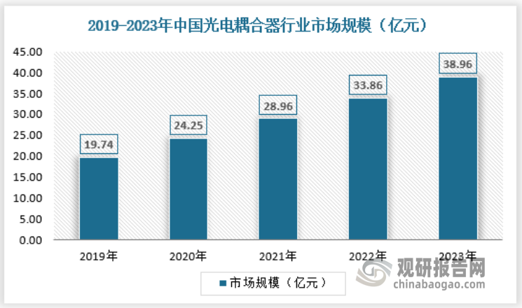 光電耦合器作為一種非常重要的光電器件，能夠調(diào)節(jié)電流的狀態(tài)，可以滿足當(dāng)前工業(yè)系統(tǒng)高規(guī)格的隔離和保護(hù)要求。隨著近年來(lái)光耦器件在工業(yè)、汽車電子等應(yīng)用中的逐漸成熟，市場(chǎng)需求不斷攀升，固體繼電器與光隔離器等部件被廣泛應(yīng)用在機(jī)械行業(yè)中，為光耦合器提供了廣闊的市場(chǎng)。2023年國(guó)內(nèi)光電耦合器行業(yè)市場(chǎng)規(guī)模為38.96億元，具體如下：