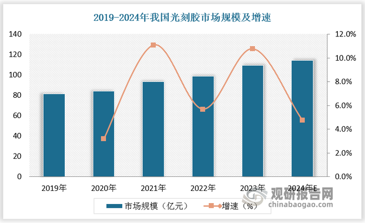 數據顯示，2019-2023年我國光刻膠市場規(guī)模由81.4億元增長至109.2億元，年復合增長率為7.6%；預計2024年我國光刻膠市場規(guī)模達114.4億元，較上年同比增長4.8%。