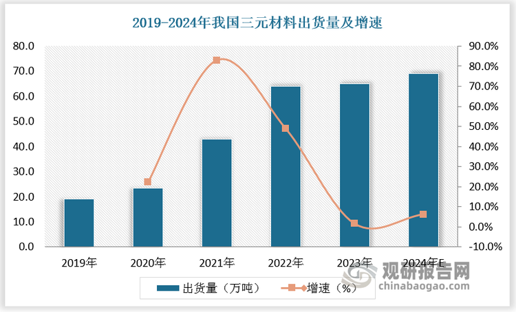 三元材料因其高能量密度、高電壓平臺以及良好的循環(huán)穩(wěn)定性而廣泛應(yīng)用于現(xiàn)代電動汽車和便攜式電子設(shè)備中。2019-2023年我國三元材料出貨量由19.2萬噸增長至65萬噸，預(yù)計2024年我國三元材料出貨量達69萬噸，較上年同比增長6.2%。